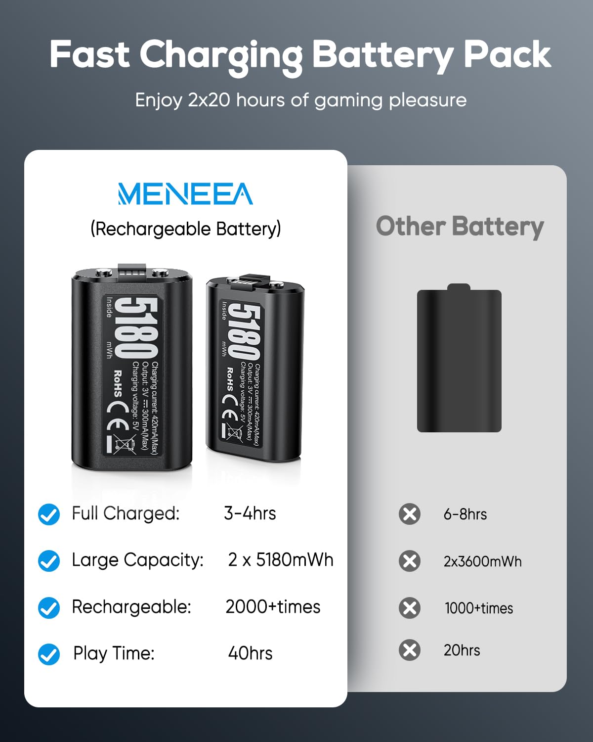 MENEEA Rechargeable Battery Pack for Xbox Series X/S, Large Capacity Xbox Controller Battery Pack, 2 Pack 5180mWh Fast Charging Battery Pack (Includes 2 Batteries Only)